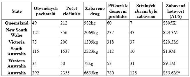 Australská federální policie - statistika Ironside