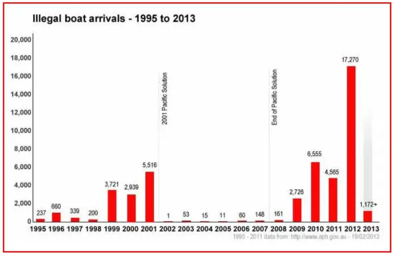 Austrálie: Illegal boat arrivals - 1995 to 2013