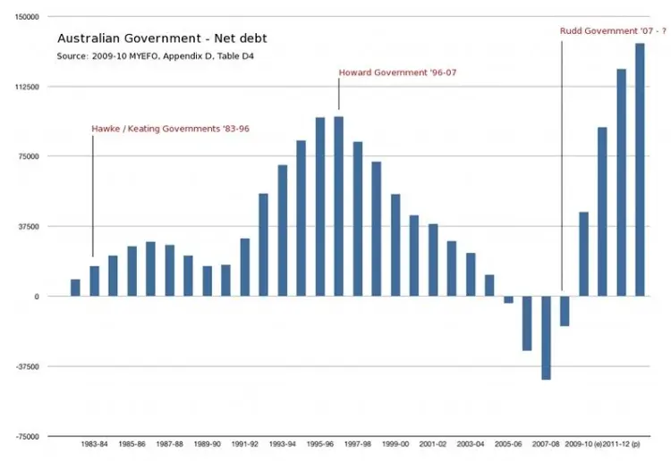 Australian Government - Net debt