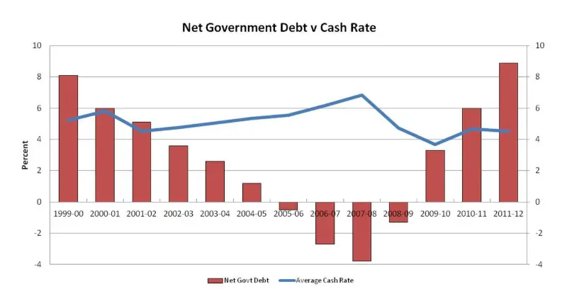 Austrálie: Net Government Debt v Cash Rate